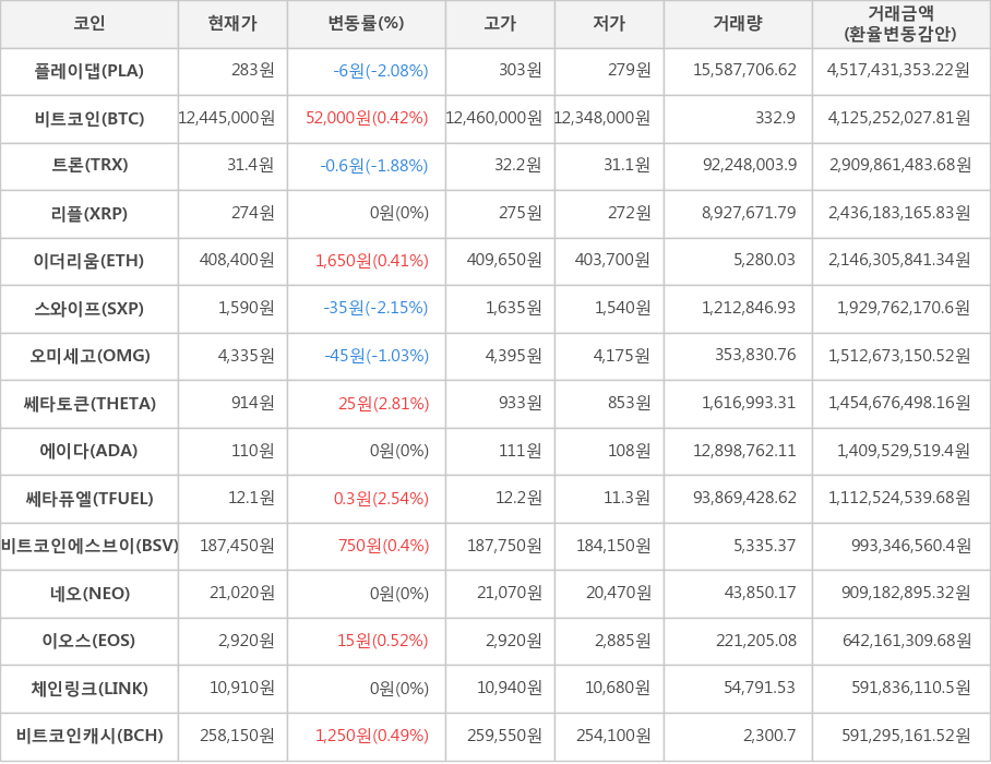 비트코인, 플레이댑, 트론, 리플, 이더리움, 스와이프, 오미세고, 쎄타토큰, 에이다, 쎄타퓨엘, 비트코인에스브이, 네오, 이오스, 체인링크, 비트코인캐시