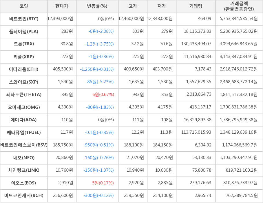 비트코인, 플레이댑, 트론, 리플, 이더리움, 스와이프, 쎄타토큰, 오미세고, 에이다, 쎄타퓨엘, 비트코인에스브이, 네오, 체인링크, 이오스, 비트코인캐시