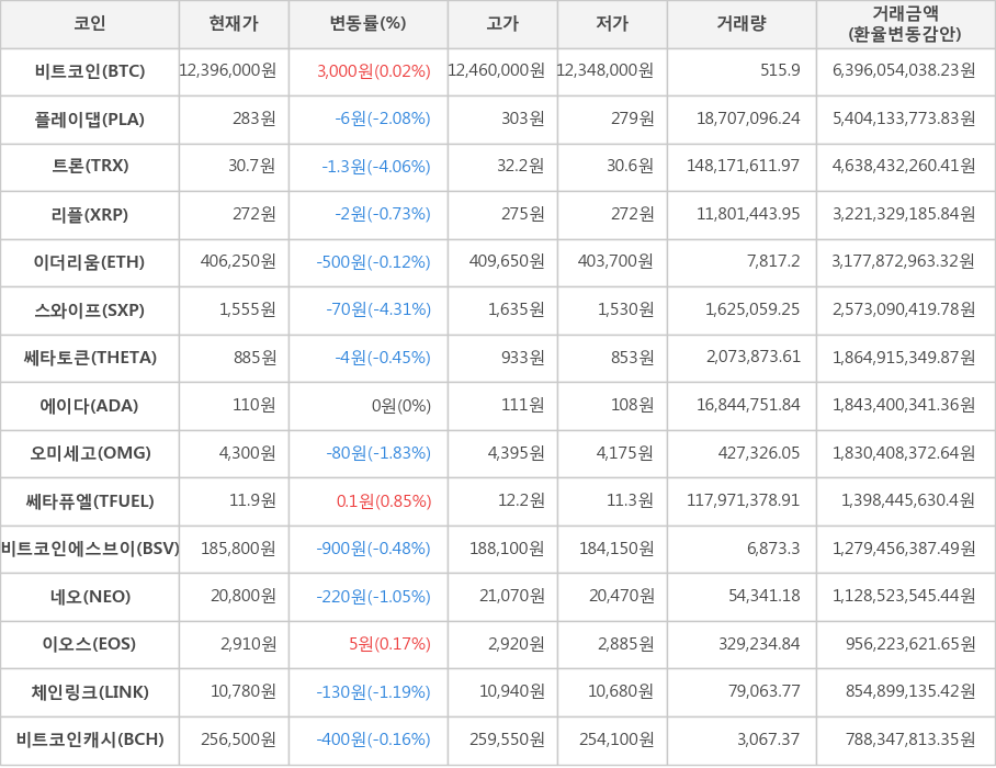 비트코인, 플레이댑, 트론, 리플, 이더리움, 스와이프, 쎄타토큰, 에이다, 오미세고, 쎄타퓨엘, 비트코인에스브이, 네오, 이오스, 체인링크, 비트코인캐시