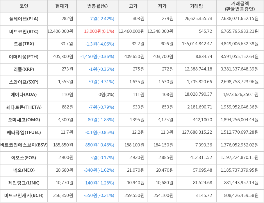 비트코인, 플레이댑, 트론, 이더리움, 리플, 스와이프, 에이다, 쎄타토큰, 오미세고, 쎄타퓨엘, 비트코인에스브이, 이오스, 네오, 체인링크, 비트코인캐시