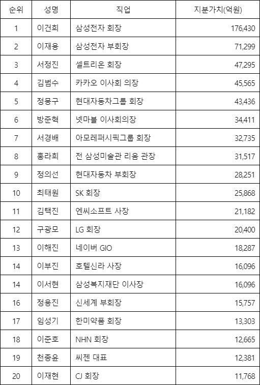 재벌닷컴 집계 국내 주식부자 순위