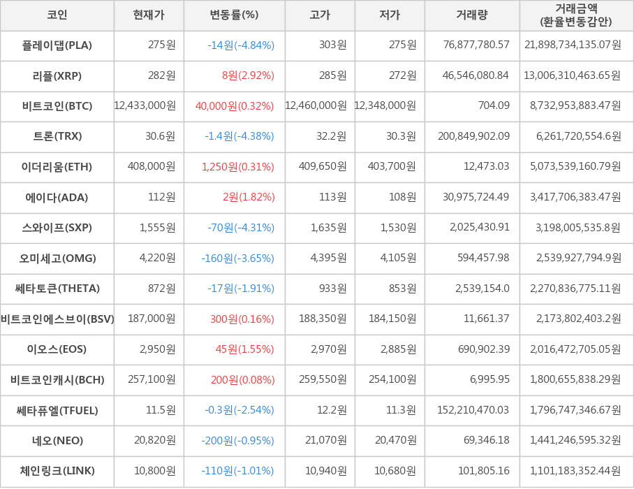 비트코인, 플레이댑, 리플, 트론, 이더리움, 에이다, 스와이프, 오미세고, 쎄타토큰, 비트코인에스브이, 이오스, 비트코인캐시, 쎄타퓨엘, 네오, 체인링크