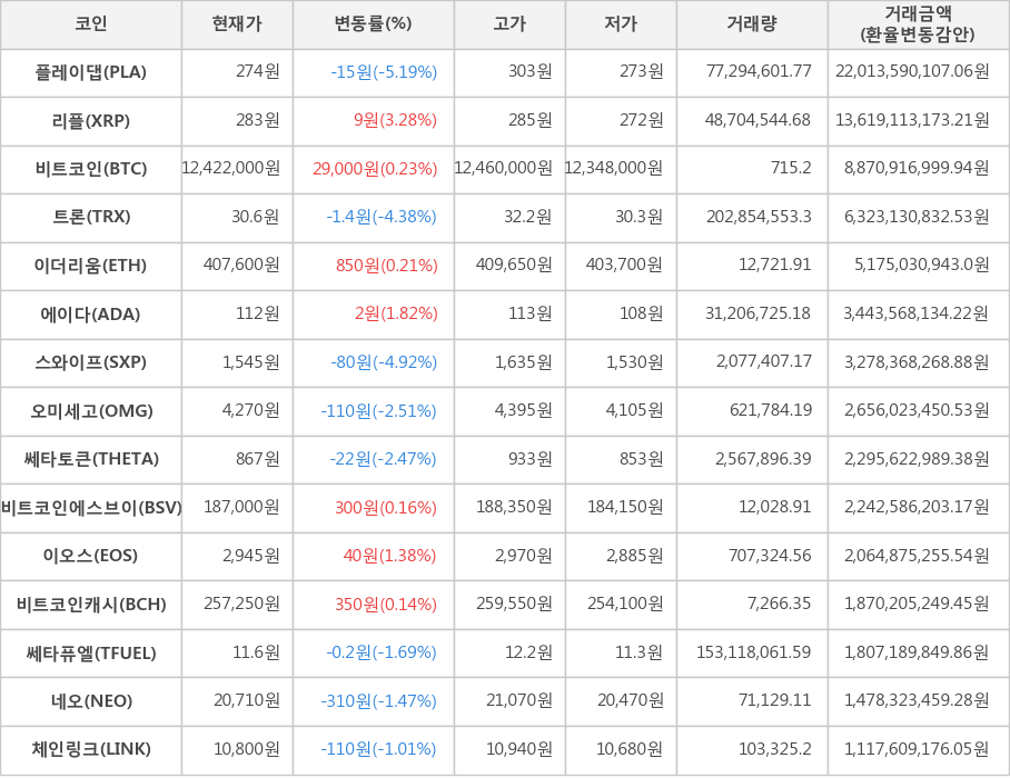 비트코인, 플레이댑, 리플, 트론, 이더리움, 에이다, 스와이프, 오미세고, 쎄타토큰, 비트코인에스브이, 이오스, 비트코인캐시, 쎄타퓨엘, 네오, 체인링크