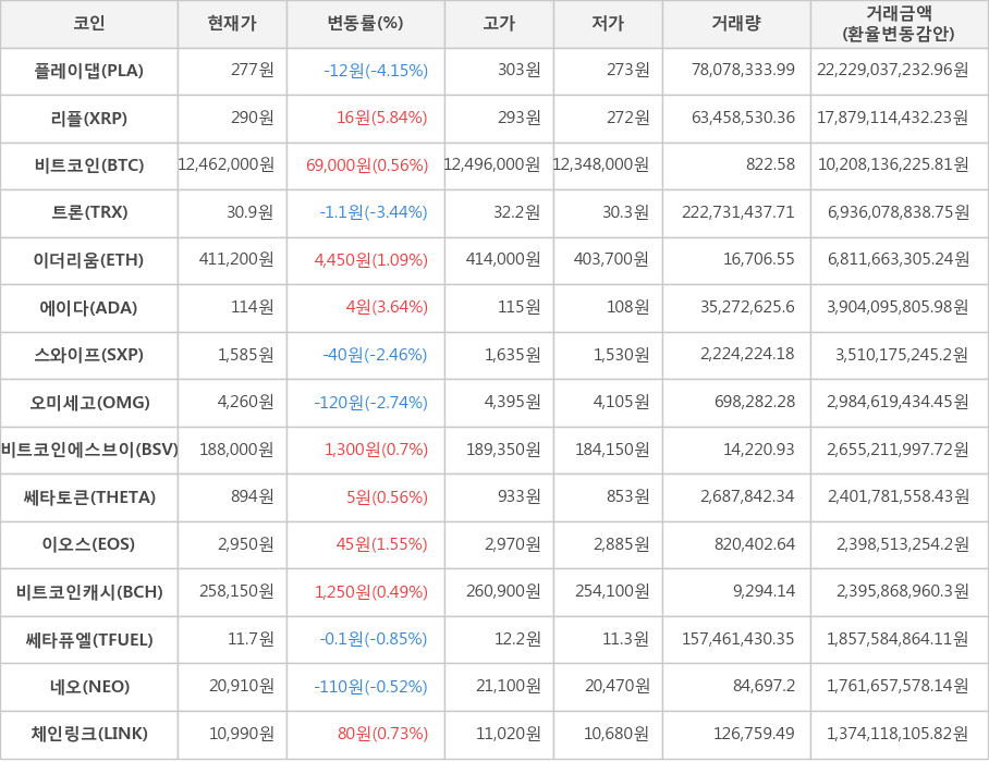 비트코인, 플레이댑, 리플, 트론, 이더리움, 에이다, 스와이프, 오미세고, 비트코인에스브이, 쎄타토큰, 이오스, 비트코인캐시, 쎄타퓨엘, 네오, 체인링크