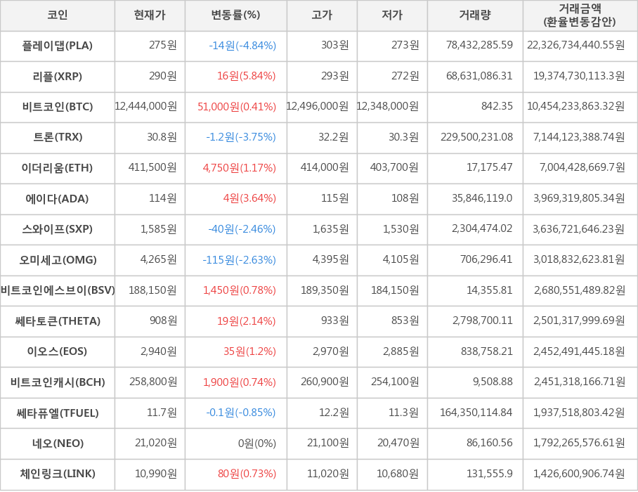 비트코인, 플레이댑, 리플, 트론, 이더리움, 에이다, 스와이프, 오미세고, 비트코인에스브이, 쎄타토큰, 이오스, 비트코인캐시, 쎄타퓨엘, 네오, 체인링크