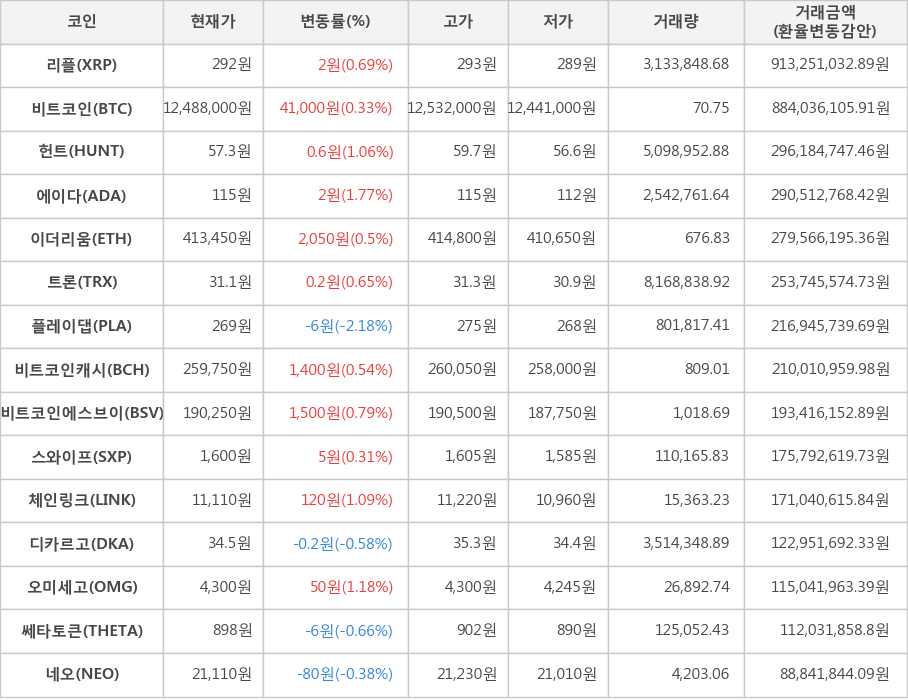 비트코인, 리플, 헌트, 에이다, 이더리움, 트론, 플레이댑, 비트코인캐시, 비트코인에스브이, 스와이프, 체인링크, 디카르고, 오미세고, 쎄타토큰, 네오