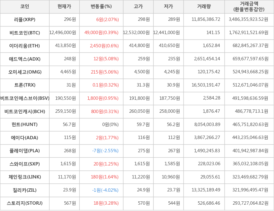 비트코인, 리플, 이더리움, 애드엑스, 오미세고, 트론, 비트코인에스브이, 비트코인캐시, 헌트, 에이다, 플레이댑, 스와이프, 체인링크, 질리카, 스토리지