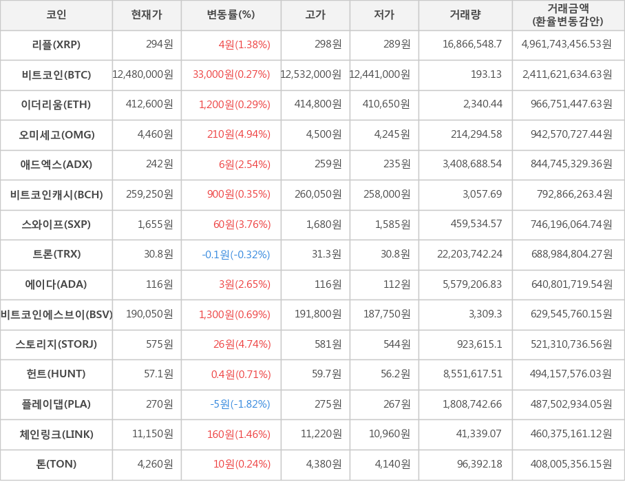 비트코인, 리플, 이더리움, 오미세고, 애드엑스, 비트코인캐시, 스와이프, 트론, 에이다, 비트코인에스브이, 스토리지, 헌트, 플레이댑, 체인링크, 톤