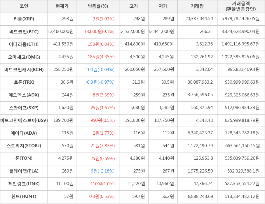 비트코인, 리플, 이더리움, 오미세고, 비트코인캐시, 트론, 애드엑스, 스와이프, 비트코인에스브이, 에이다, 스토리지, 톤, 플레이댑, 체인링크, 헌트