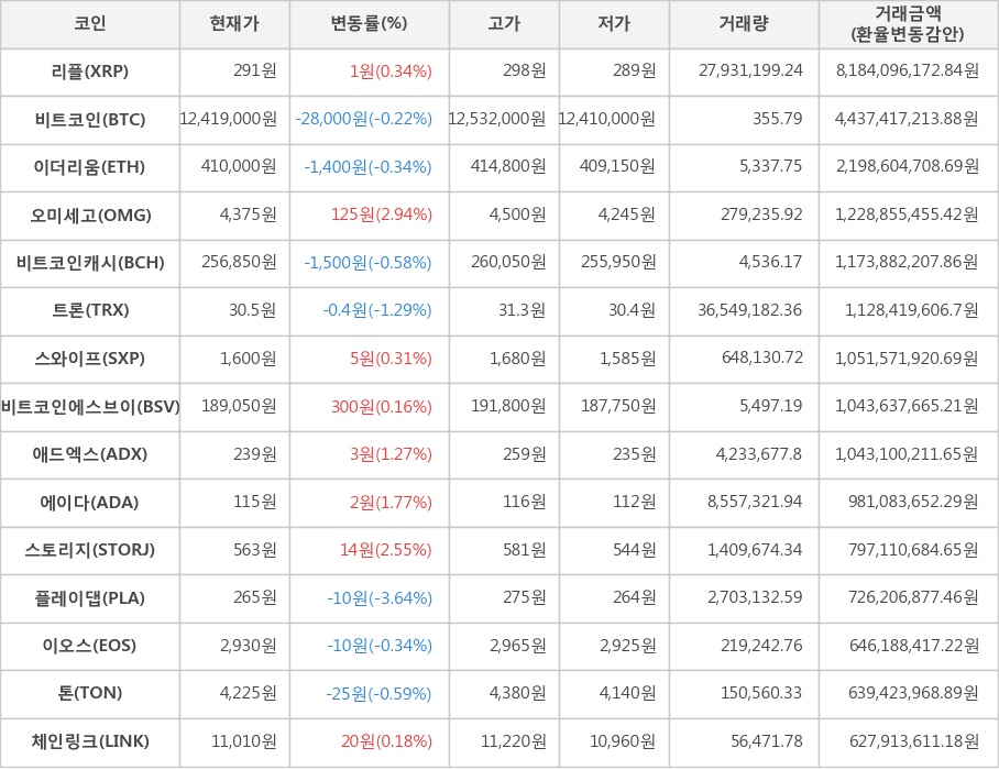 비트코인, 리플, 이더리움, 오미세고, 비트코인캐시, 트론, 스와이프, 비트코인에스브이, 애드엑스, 에이다, 스토리지, 플레이댑, 이오스, 톤, 체인링크