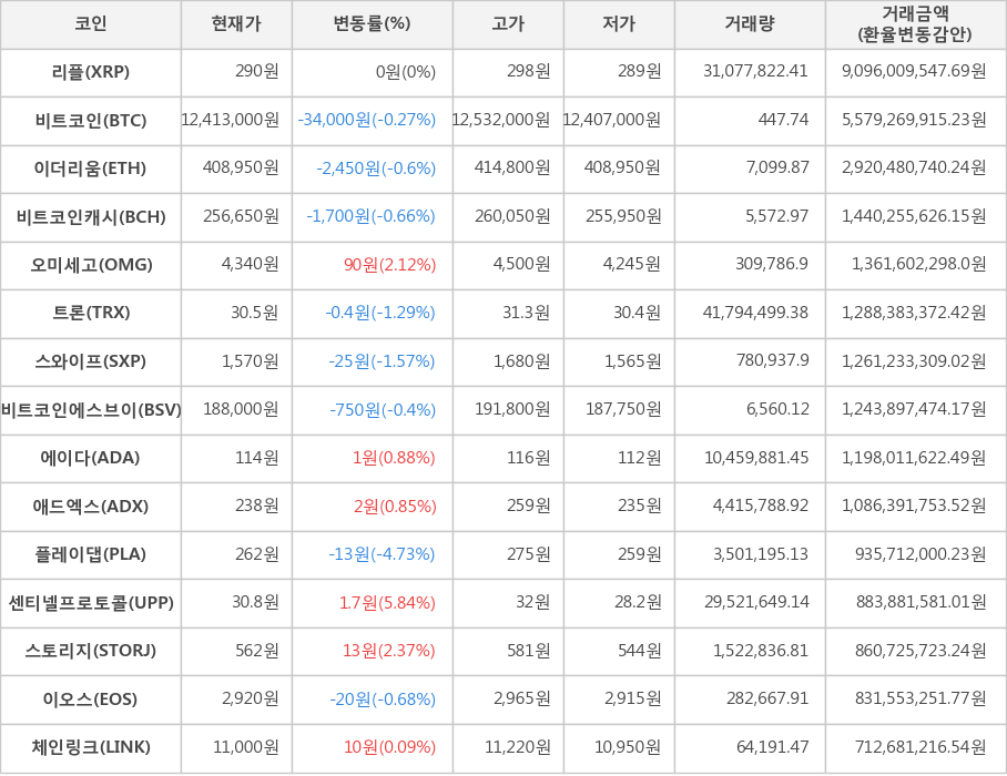 비트코인, 리플, 이더리움, 비트코인캐시, 오미세고, 트론, 스와이프, 비트코인에스브이, 에이다, 애드엑스, 플레이댑, 센티넬프로토콜, 스토리지, 이오스, 체인링크