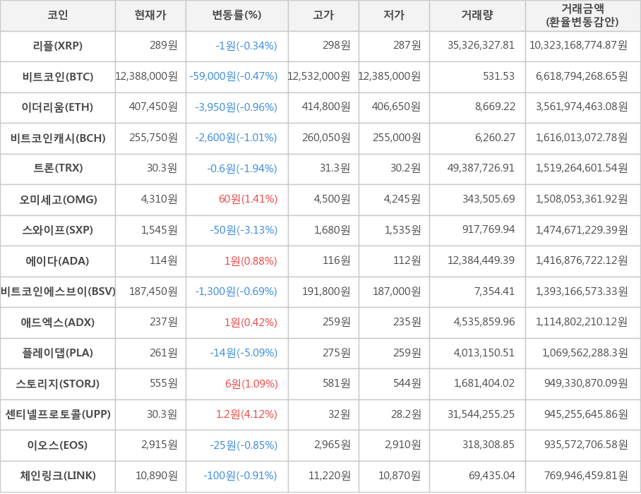 비트코인, 리플, 이더리움, 비트코인캐시, 트론, 오미세고, 스와이프, 에이다, 비트코인에스브이, 애드엑스, 플레이댑, 스토리지, 센티넬프로토콜, 이오스, 체인링크