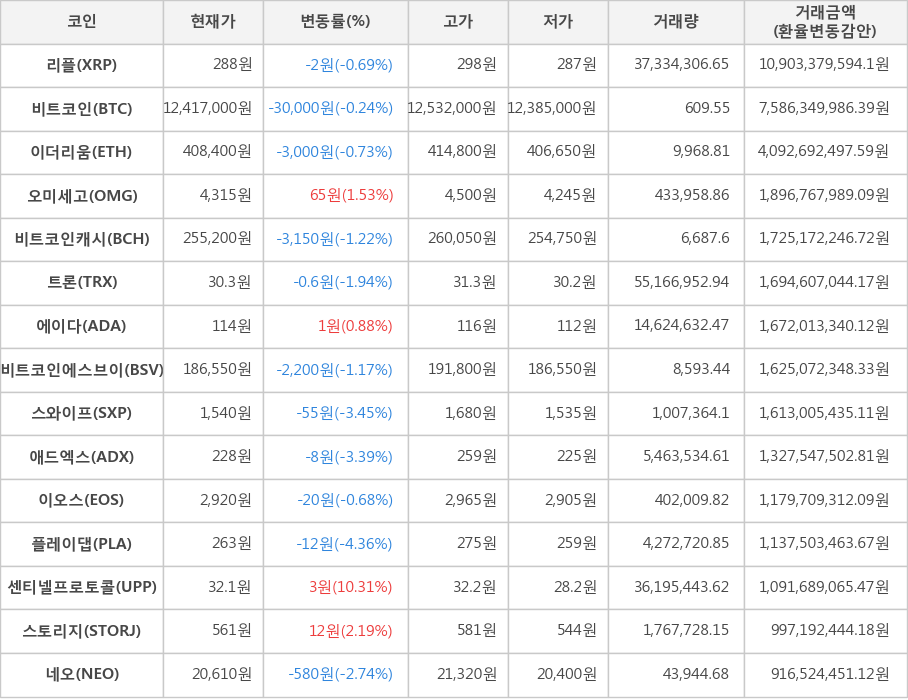 비트코인, 리플, 이더리움, 오미세고, 비트코인캐시, 트론, 에이다, 비트코인에스브이, 스와이프, 애드엑스, 이오스, 플레이댑, 센티넬프로토콜, 스토리지, 네오