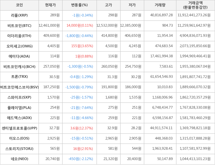 비트코인, 리플, 이더리움, 오미세고, 에이다, 비트코인캐시, 트론, 비트코인에스브이, 스와이프, 플레이댑, 애드엑스, 센티넬프로토콜, 이오스, 스토리지, 네오