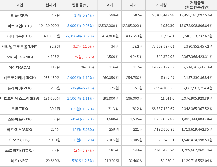 비트코인, 리플, 이더리움, 센티넬프로토콜, 오미세고, 에이다, 비트코인캐시, 플레이댑, 비트코인에스브이, 트론, 스와이프, 애드엑스, 이오스, 스토리지, 네오