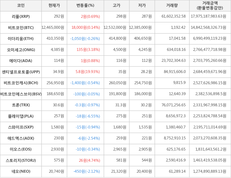 비트코인, 리플, 이더리움, 오미세고, 에이다, 센티넬프로토콜, 비트코인캐시, 비트코인에스브이, 트론, 플레이댑, 스와이프, 애드엑스, 이오스, 스토리지, 네오