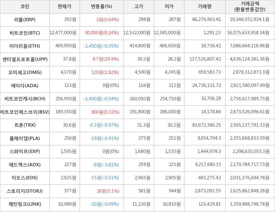 비트코인, 리플, 이더리움, 센티넬프로토콜, 오미세고, 에이다, 비트코인캐시, 비트코인에스브이, 트론, 플레이댑, 스와이프, 애드엑스, 이오스, 스토리지, 체인링크