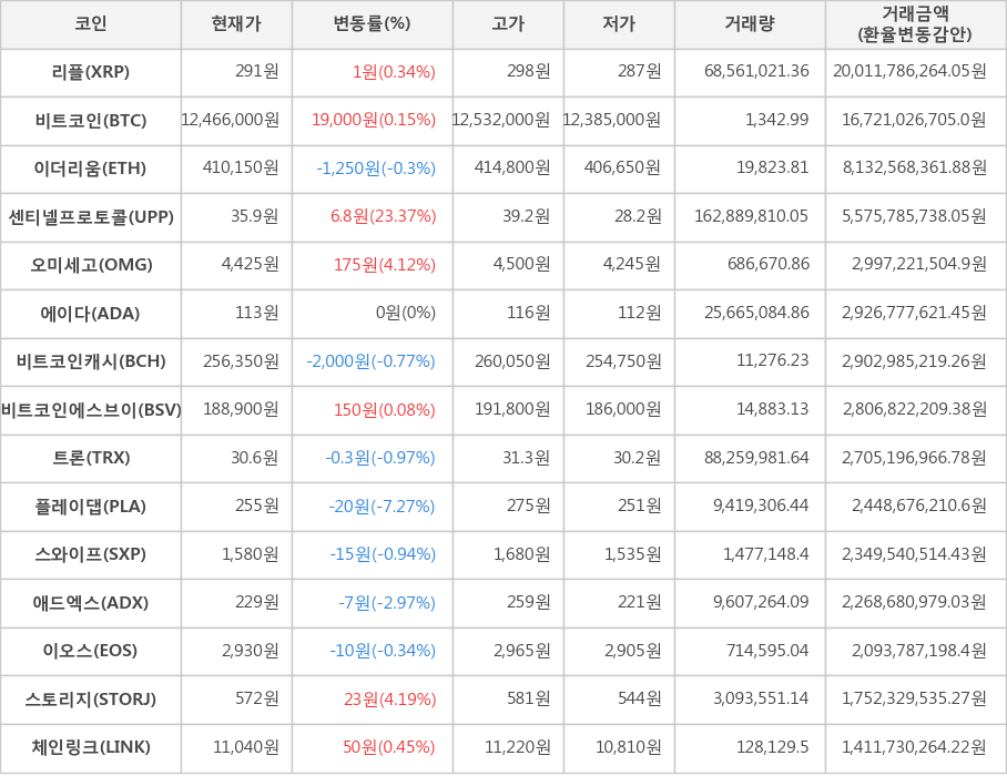 비트코인, 리플, 이더리움, 센티넬프로토콜, 오미세고, 에이다, 비트코인캐시, 비트코인에스브이, 트론, 플레이댑, 스와이프, 애드엑스, 이오스, 스토리지, 체인링크