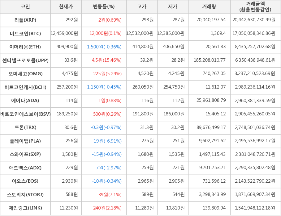 비트코인, 리플, 이더리움, 센티넬프로토콜, 오미세고, 비트코인캐시, 에이다, 비트코인에스브이, 트론, 플레이댑, 스와이프, 애드엑스, 이오스, 스토리지, 체인링크