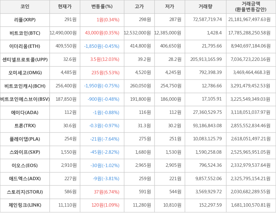 비트코인, 리플, 이더리움, 센티넬프로토콜, 오미세고, 비트코인캐시, 비트코인에스브이, 에이다, 트론, 플레이댑, 스와이프, 이오스, 애드엑스, 스토리지, 체인링크