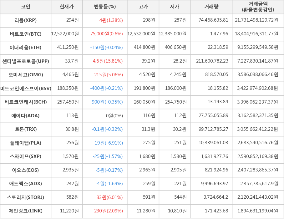 비트코인, 리플, 이더리움, 센티넬프로토콜, 오미세고, 비트코인에스브이, 비트코인캐시, 에이다, 트론, 플레이댑, 스와이프, 이오스, 애드엑스, 스토리지, 체인링크