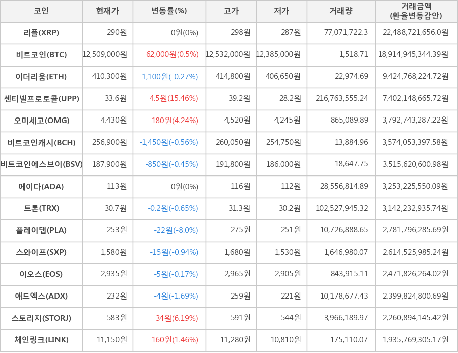 비트코인, 리플, 이더리움, 센티넬프로토콜, 오미세고, 비트코인캐시, 비트코인에스브이, 에이다, 트론, 플레이댑, 스와이프, 이오스, 애드엑스, 스토리지, 체인링크