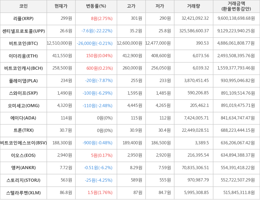 비트코인, 리플, 센티넬프로토콜, 이더리움, 비트코인캐시, 플레이댑, 스와이프, 오미세고, 에이다, 트론, 비트코인에스브이, 이오스, 앵커, 스토리지, 스텔라루멘