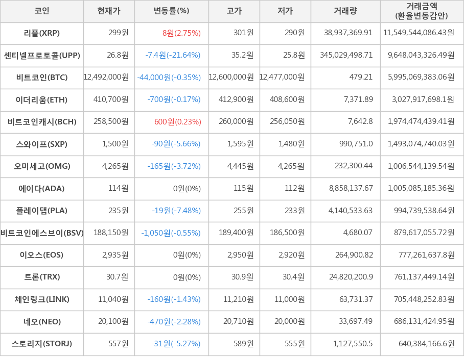 비트코인, 리플, 센티넬프로토콜, 이더리움, 비트코인캐시, 스와이프, 오미세고, 에이다, 플레이댑, 비트코인에스브이, 이오스, 트론, 체인링크, 네오, 스토리지