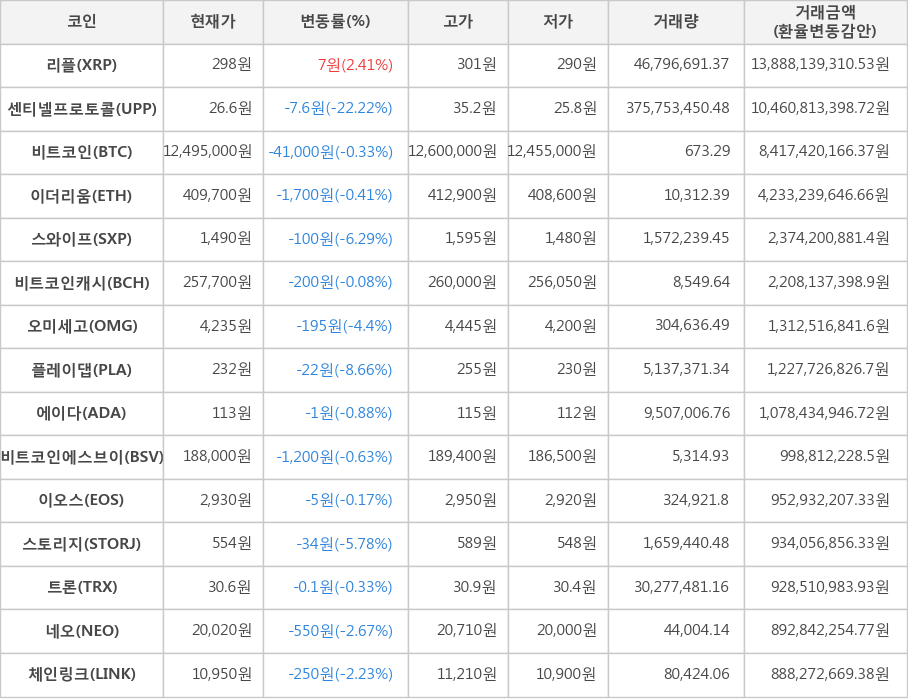 비트코인, 리플, 센티넬프로토콜, 이더리움, 스와이프, 비트코인캐시, 오미세고, 플레이댑, 에이다, 비트코인에스브이, 이오스, 스토리지, 트론, 네오, 체인링크