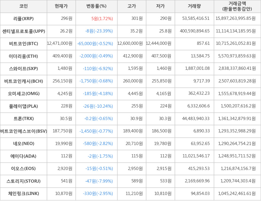 비트코인, 리플, 센티넬프로토콜, 이더리움, 스와이프, 비트코인캐시, 오미세고, 플레이댑, 트론, 비트코인에스브이, 네오, 에이다, 이오스, 스토리지, 체인링크