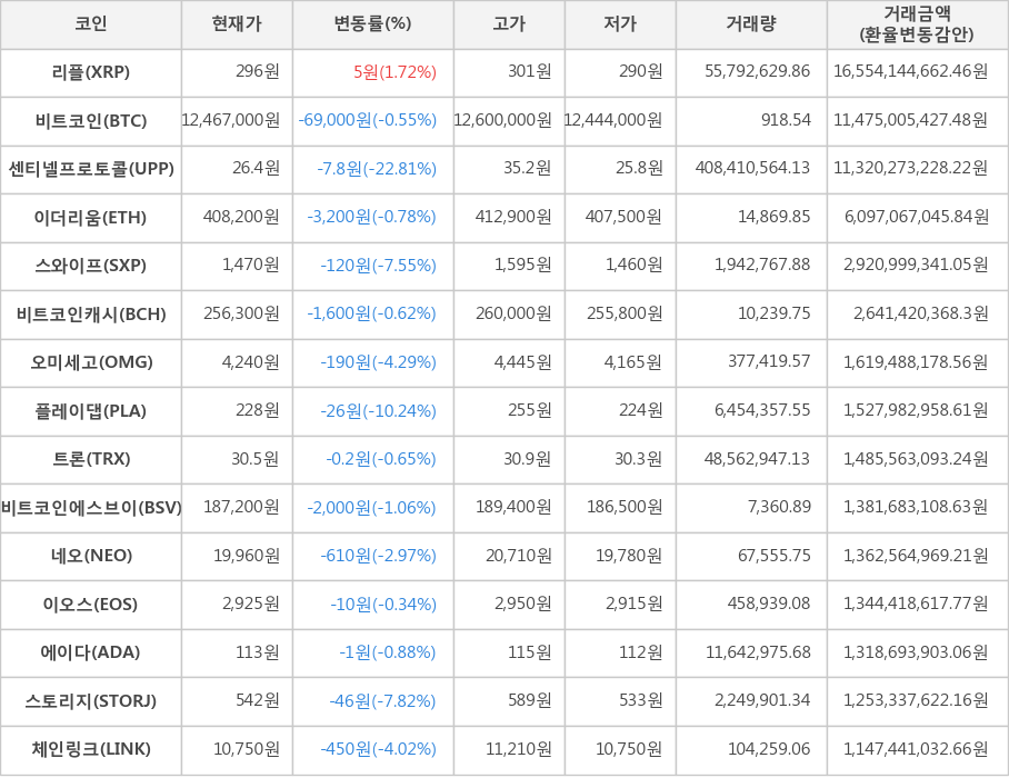 비트코인, 리플, 센티넬프로토콜, 이더리움, 스와이프, 비트코인캐시, 오미세고, 플레이댑, 트론, 비트코인에스브이, 네오, 이오스, 에이다, 스토리지, 체인링크