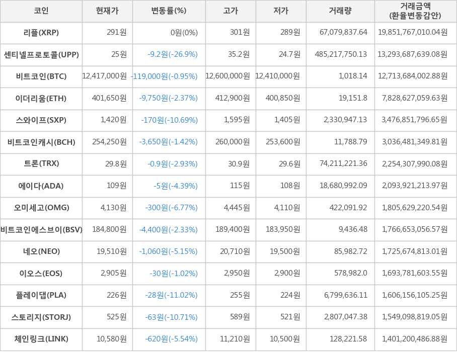 비트코인, 리플, 센티넬프로토콜, 이더리움, 스와이프, 비트코인캐시, 트론, 에이다, 오미세고, 비트코인에스브이, 네오, 이오스, 플레이댑, 스토리지, 체인링크