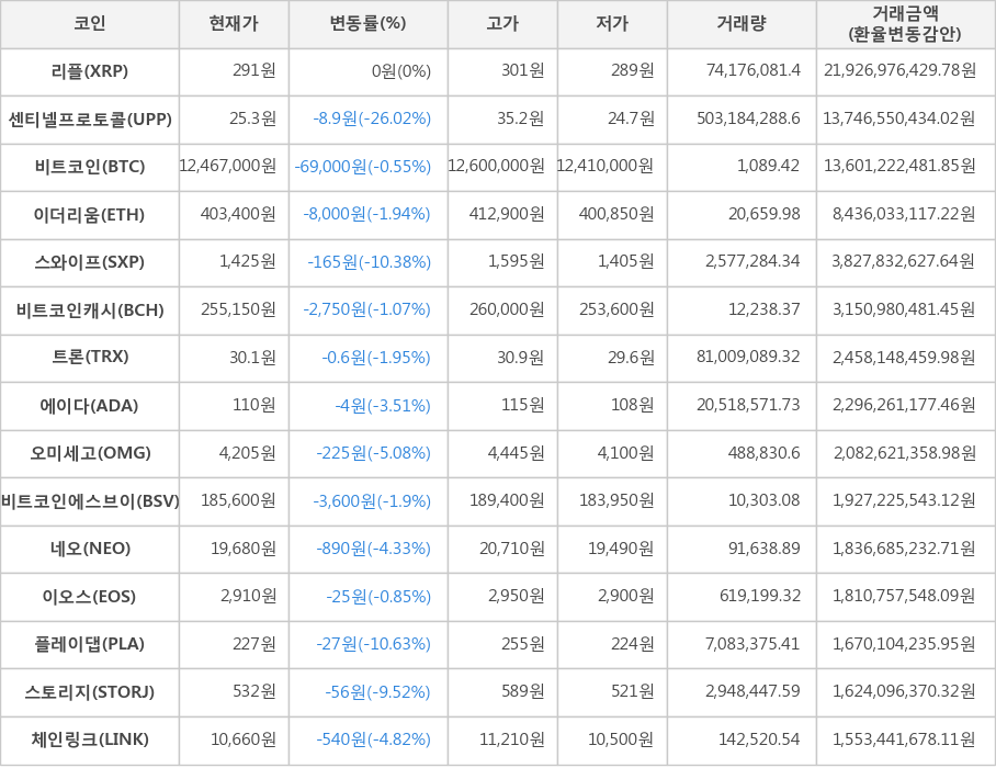 비트코인, 리플, 센티넬프로토콜, 이더리움, 스와이프, 비트코인캐시, 트론, 에이다, 오미세고, 비트코인에스브이, 네오, 이오스, 플레이댑, 스토리지, 체인링크