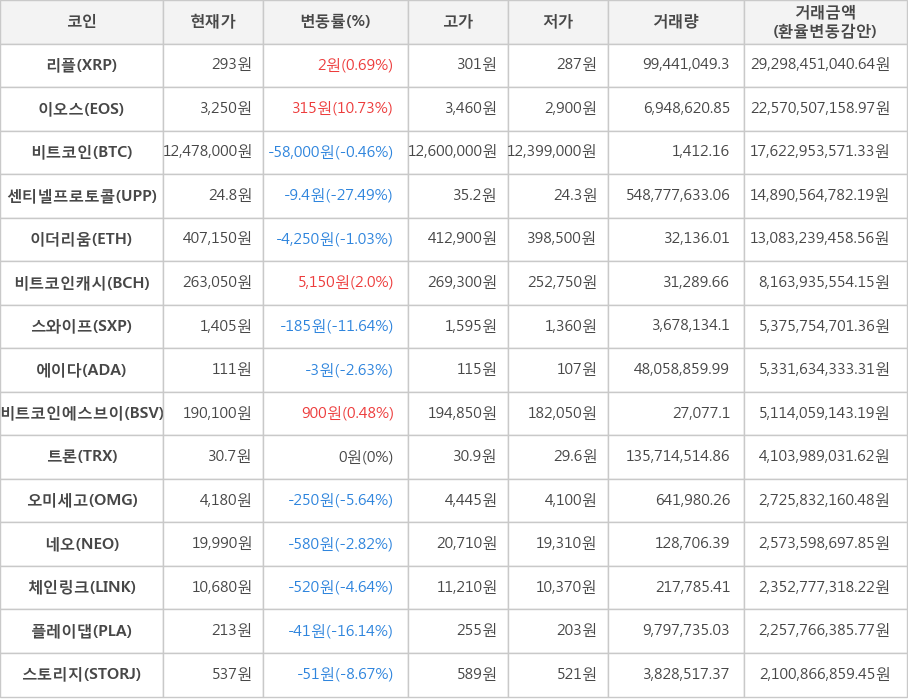 비트코인, 리플, 이오스, 센티넬프로토콜, 이더리움, 비트코인캐시, 스와이프, 에이다, 비트코인에스브이, 트론, 오미세고, 네오, 체인링크, 플레이댑, 스토리지