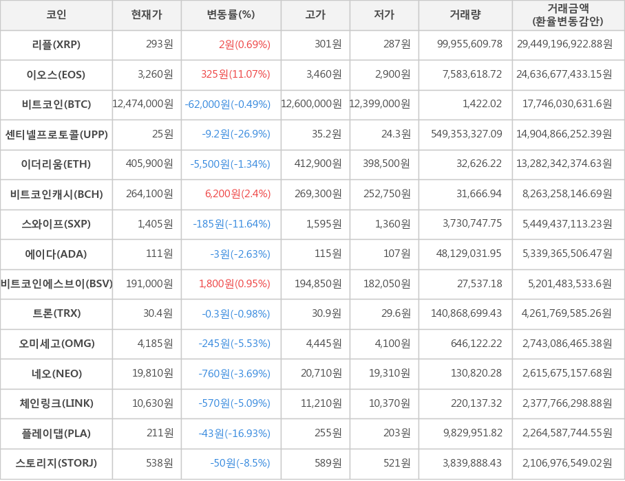 비트코인, 리플, 이오스, 센티넬프로토콜, 이더리움, 비트코인캐시, 스와이프, 에이다, 비트코인에스브이, 트론, 오미세고, 네오, 체인링크, 플레이댑, 스토리지