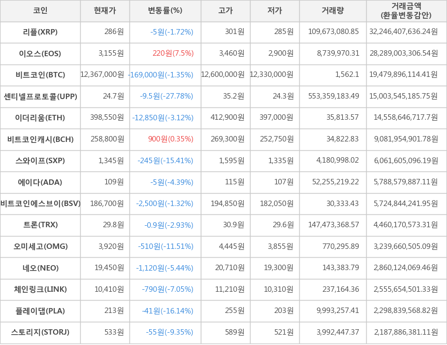 비트코인, 리플, 이오스, 센티넬프로토콜, 이더리움, 비트코인캐시, 스와이프, 에이다, 비트코인에스브이, 트론, 오미세고, 네오, 체인링크, 플레이댑, 스토리지