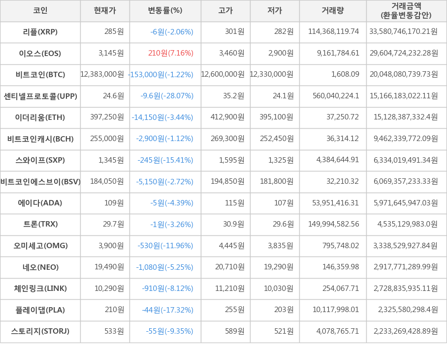 비트코인, 리플, 이오스, 센티넬프로토콜, 이더리움, 비트코인캐시, 스와이프, 비트코인에스브이, 에이다, 트론, 오미세고, 네오, 체인링크, 플레이댑, 스토리지