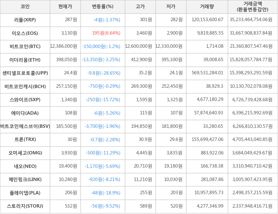 비트코인, 리플, 이오스, 이더리움, 센티넬프로토콜, 비트코인캐시, 스와이프, 에이다, 비트코인에스브이, 트론, 오미세고, 네오, 체인링크, 플레이댑, 스토리지