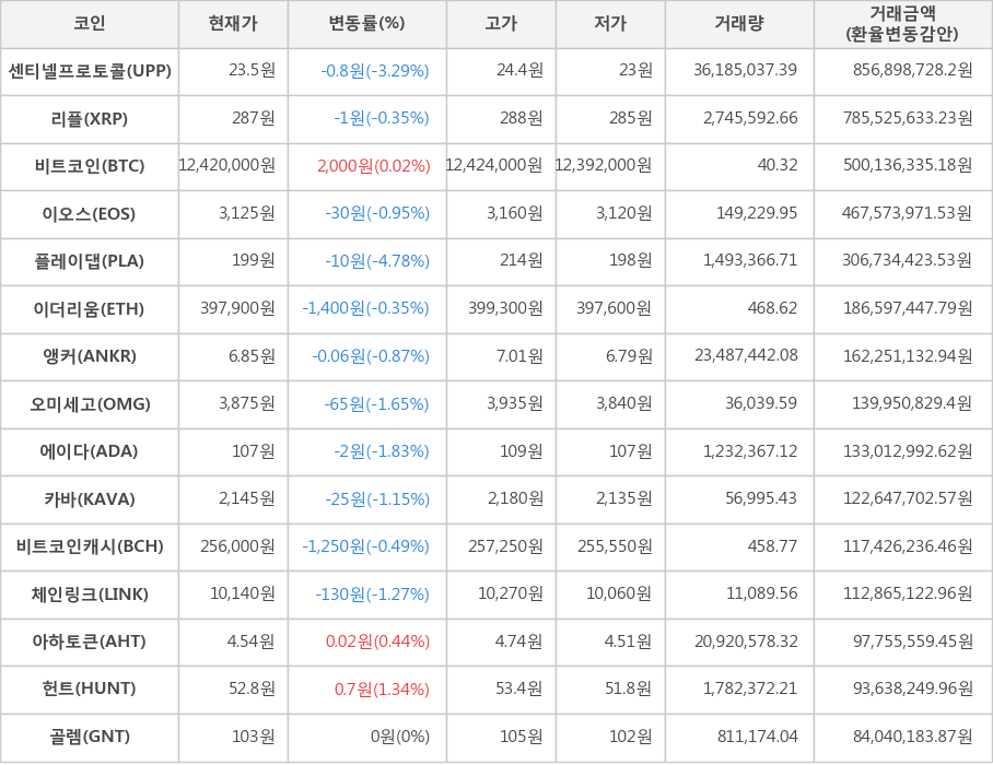 비트코인, 센티넬프로토콜, 리플, 이오스, 플레이댑, 이더리움, 앵커, 오미세고, 에이다, 카바, 비트코인캐시, 체인링크, 아하토큰, 헌트, 골렘