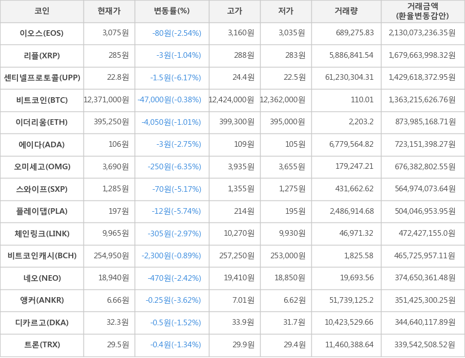 비트코인, 이오스, 리플, 센티넬프로토콜, 이더리움, 에이다, 오미세고, 스와이프, 플레이댑, 체인링크, 비트코인캐시, 네오, 앵커, 디카르고, 트론