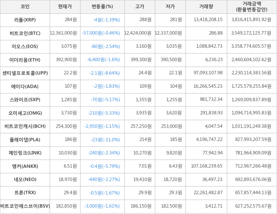 비트코인, 리플, 이오스, 이더리움, 센티넬프로토콜, 에이다, 스와이프, 오미세고, 비트코인캐시, 플레이댑, 체인링크, 앵커, 네오, 트론, 비트코인에스브이