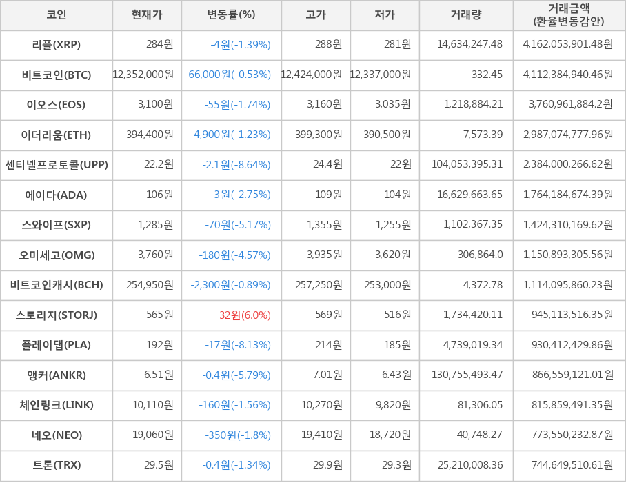 비트코인, 리플, 이오스, 이더리움, 센티넬프로토콜, 에이다, 스와이프, 오미세고, 비트코인캐시, 스토리지, 플레이댑, 앵커, 체인링크, 네오, 트론