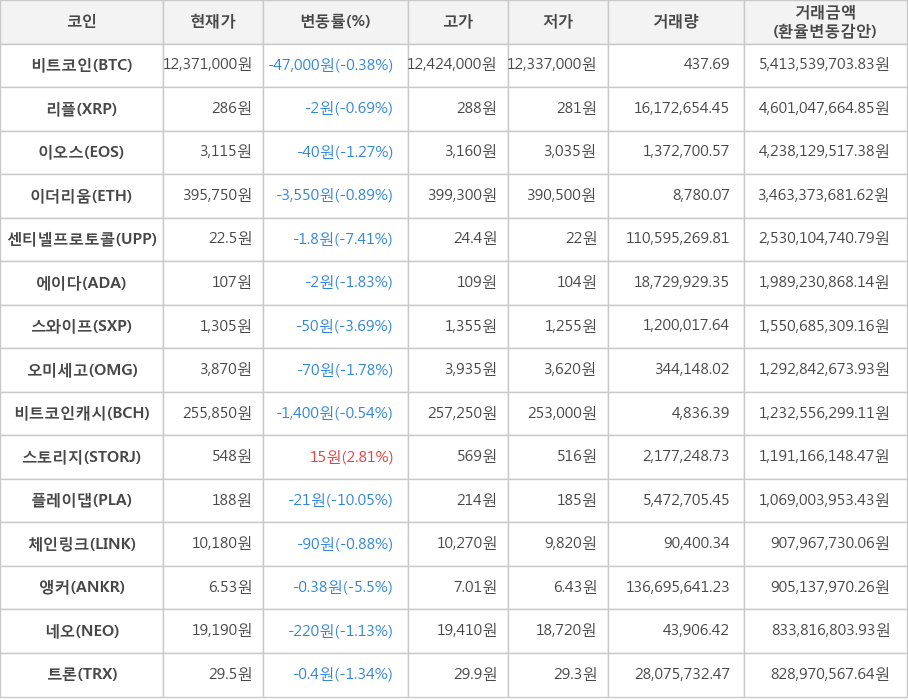 비트코인, 리플, 이오스, 이더리움, 센티넬프로토콜, 에이다, 스와이프, 오미세고, 비트코인캐시, 스토리지, 플레이댑, 체인링크, 앵커, 네오, 트론