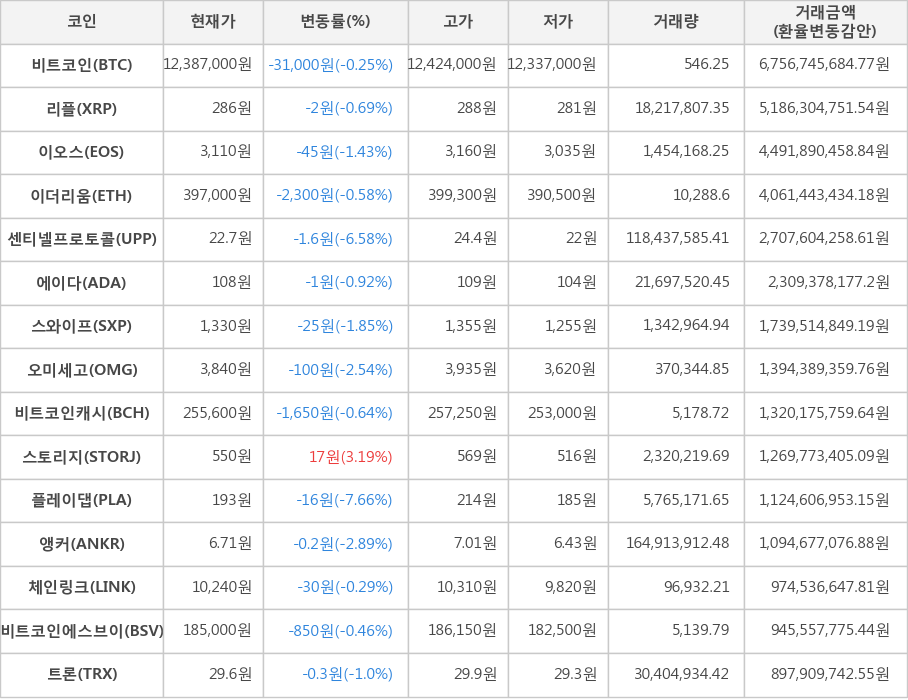 비트코인, 리플, 이오스, 이더리움, 센티넬프로토콜, 에이다, 스와이프, 오미세고, 비트코인캐시, 스토리지, 플레이댑, 앵커, 체인링크, 비트코인에스브이, 트론