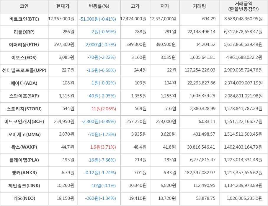 비트코인, 리플, 이더리움, 이오스, 센티넬프로토콜, 에이다, 스와이프, 스토리지, 비트코인캐시, 오미세고, 왁스, 플레이댑, 앵커, 체인링크, 네오