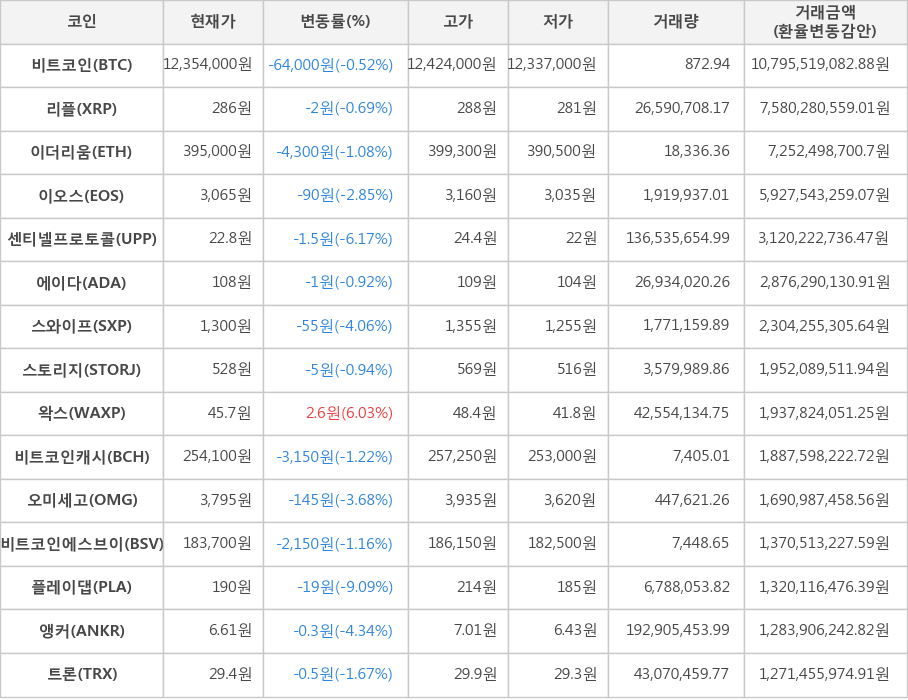 비트코인, 리플, 이더리움, 이오스, 센티넬프로토콜, 에이다, 스와이프, 스토리지, 왁스, 비트코인캐시, 오미세고, 비트코인에스브이, 플레이댑, 앵커, 트론