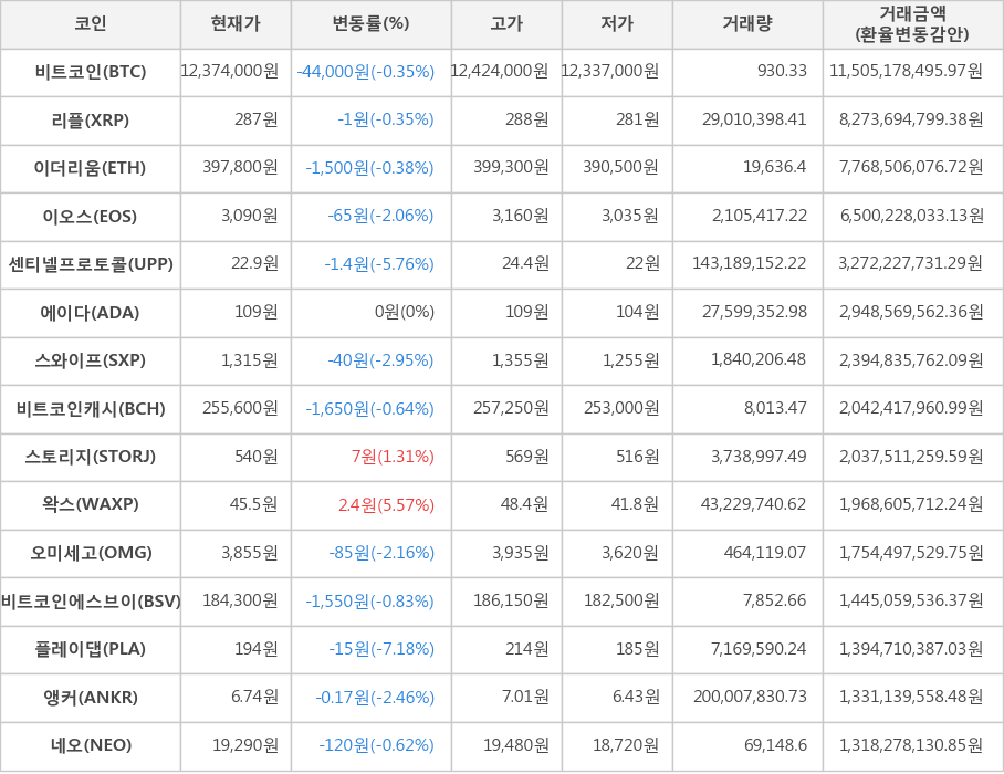 비트코인, 리플, 이더리움, 이오스, 센티넬프로토콜, 에이다, 스와이프, 비트코인캐시, 스토리지, 왁스, 오미세고, 비트코인에스브이, 플레이댑, 앵커, 네오