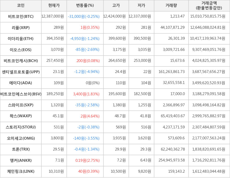 비트코인, 리플, 이더리움, 이오스, 비트코인캐시, 센티넬프로토콜, 에이다, 비트코인에스브이, 스와이프, 왁스, 스토리지, 오미세고, 트론, 앵커, 체인링크