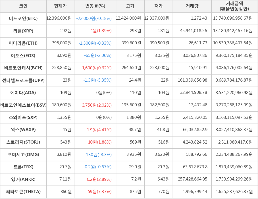 비트코인, 리플, 이더리움, 이오스, 비트코인캐시, 센티넬프로토콜, 에이다, 비트코인에스브이, 스와이프, 왁스, 스토리지, 오미세고, 트론, 앵커, 쎄타토큰