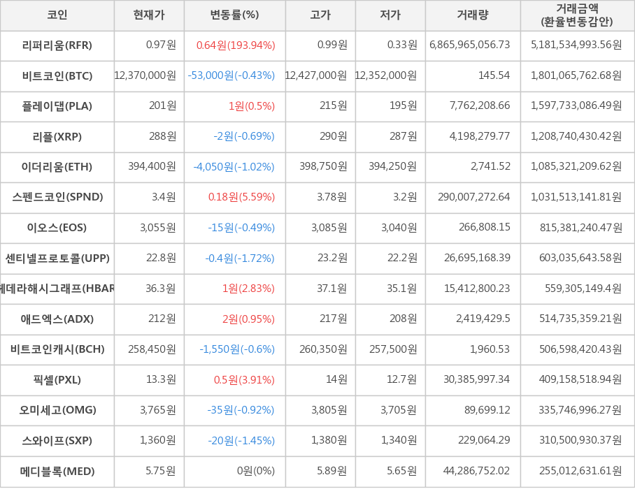 비트코인, 리퍼리움, 플레이댑, 리플, 이더리움, 스펜드코인, 이오스, 센티넬프로토콜, 헤데라해시그래프, 애드엑스, 비트코인캐시, 픽셀, 오미세고, 스와이프, 메디블록